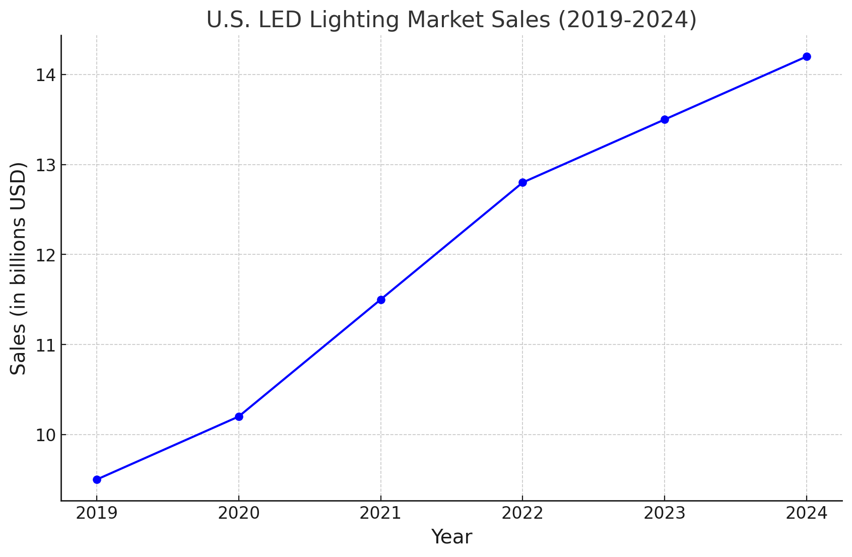 sale trends line graph